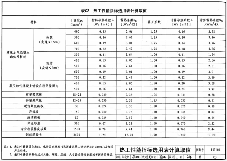 熱工性能指標選用表計算取值