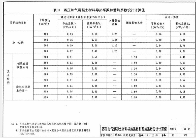 蒸壓加氣混凝土材料導熱系數和蓄熱系數設計計算值