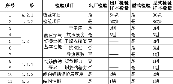 蒸壓加氣混凝土板出廠檢驗項目