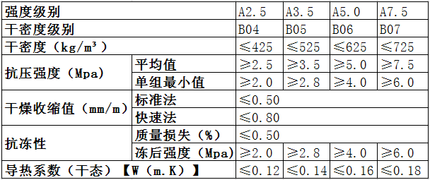 砂加氣板材基本性能