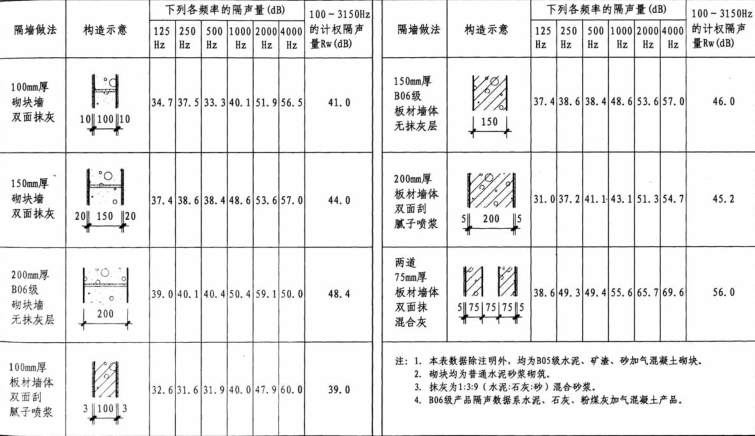 alc板材隔音與加氣磚隔音參數(shù)對比分析