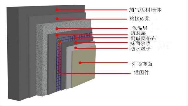 加氣板材上貼保溫做法