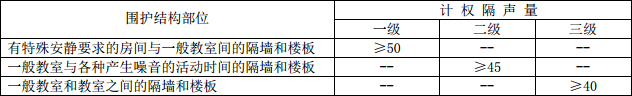 蒸壓加氣混凝土板學(xué)校隔聲要求