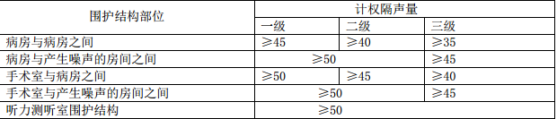 蒸壓加氣混凝土板醫(yī)院隔聲要求