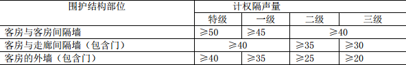 蒸壓加氣混凝土板酒店隔聲要求