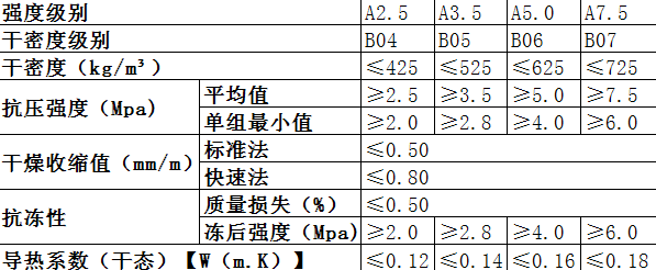 蒸壓輕質加氣混凝土墻板強度、干密度、導熱系數表