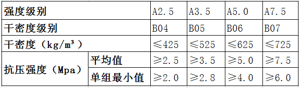 alc板容重、強度級別、抗壓強度