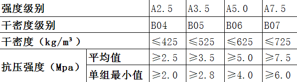 蒸壓輕質(zhì)砂加氣混凝土板容重、干密度、強(qiáng)度級別表