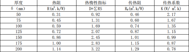 alc板的隔熱系數(shù)是多少