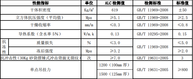 100厚加氣混凝土墻板基本性能