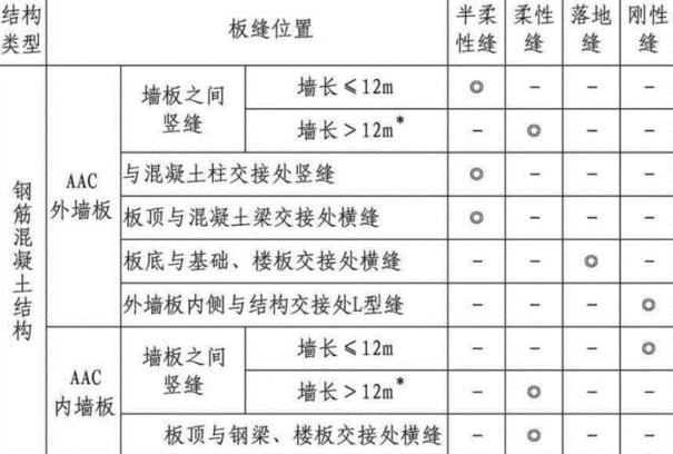 鋼筋混凝土結(jié)構(gòu)蒸壓砂加氣混凝土板板縫做法