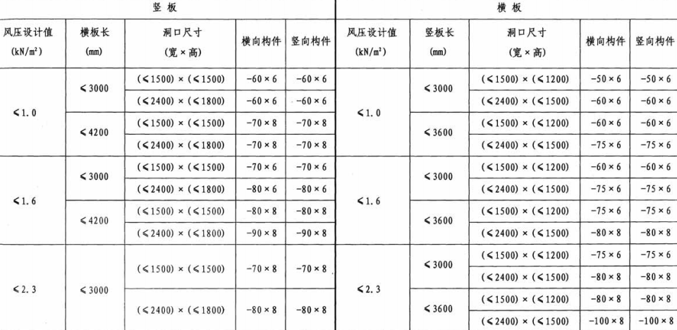 蒸壓加氣混凝土外墻板洞口加強扁鐵選用表