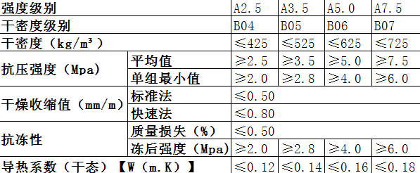 alc灰加氣板材板材基本性能表